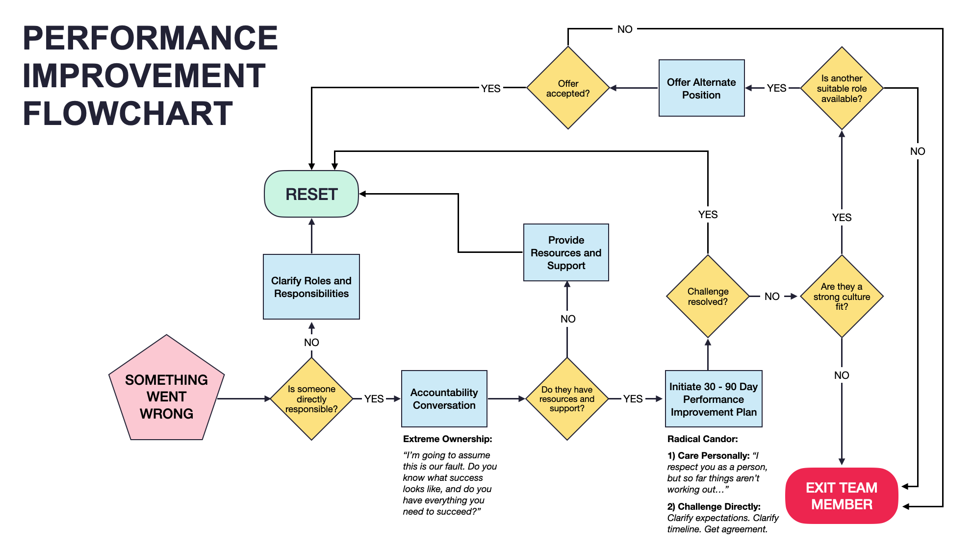 Fire Flow Chart 4.2