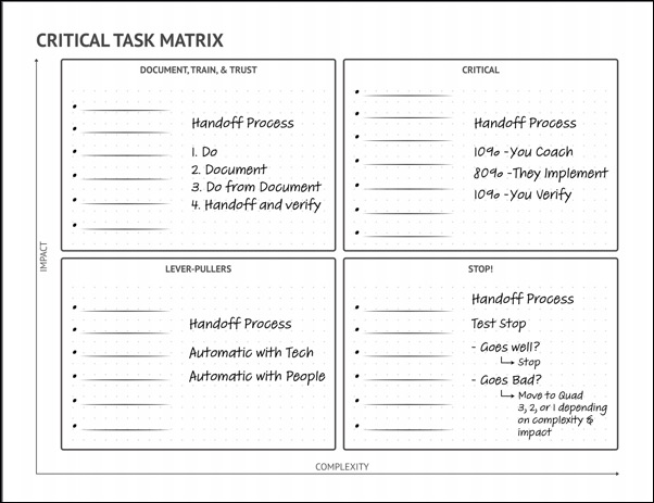 overview of the critical task matrix worksheet