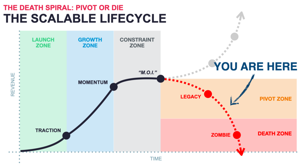 The Pivot and Death Zones of the Scalable Lifecycle