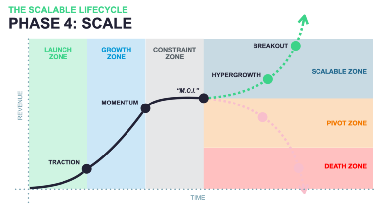 The Scalable Zone on The Scalable Lifecycle