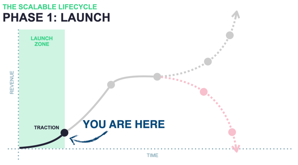 The Launch Zone of The Scalable Lifecycle