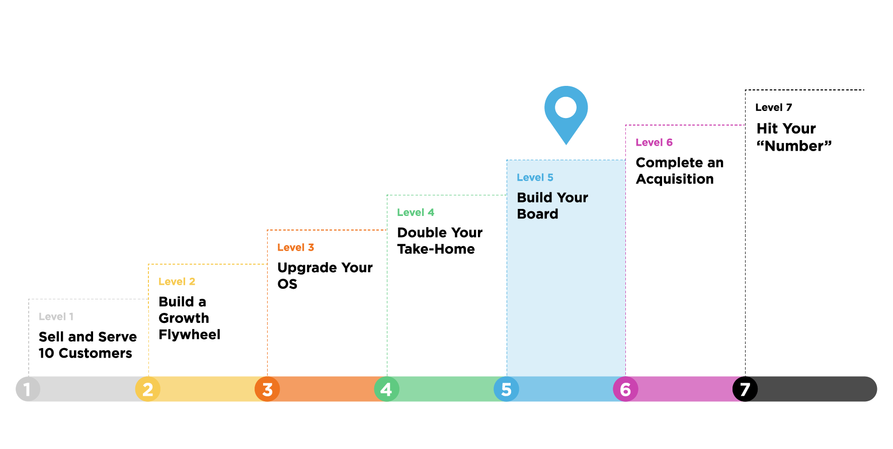 The 7 levels of scale level 5 scalable co