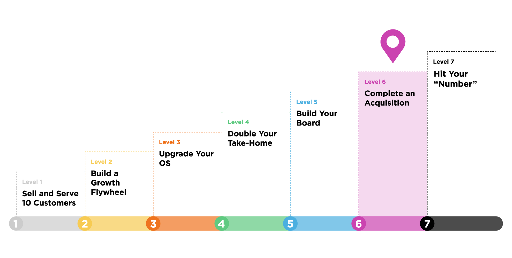 the-7-levels-of-scale-level-6-scalable-co