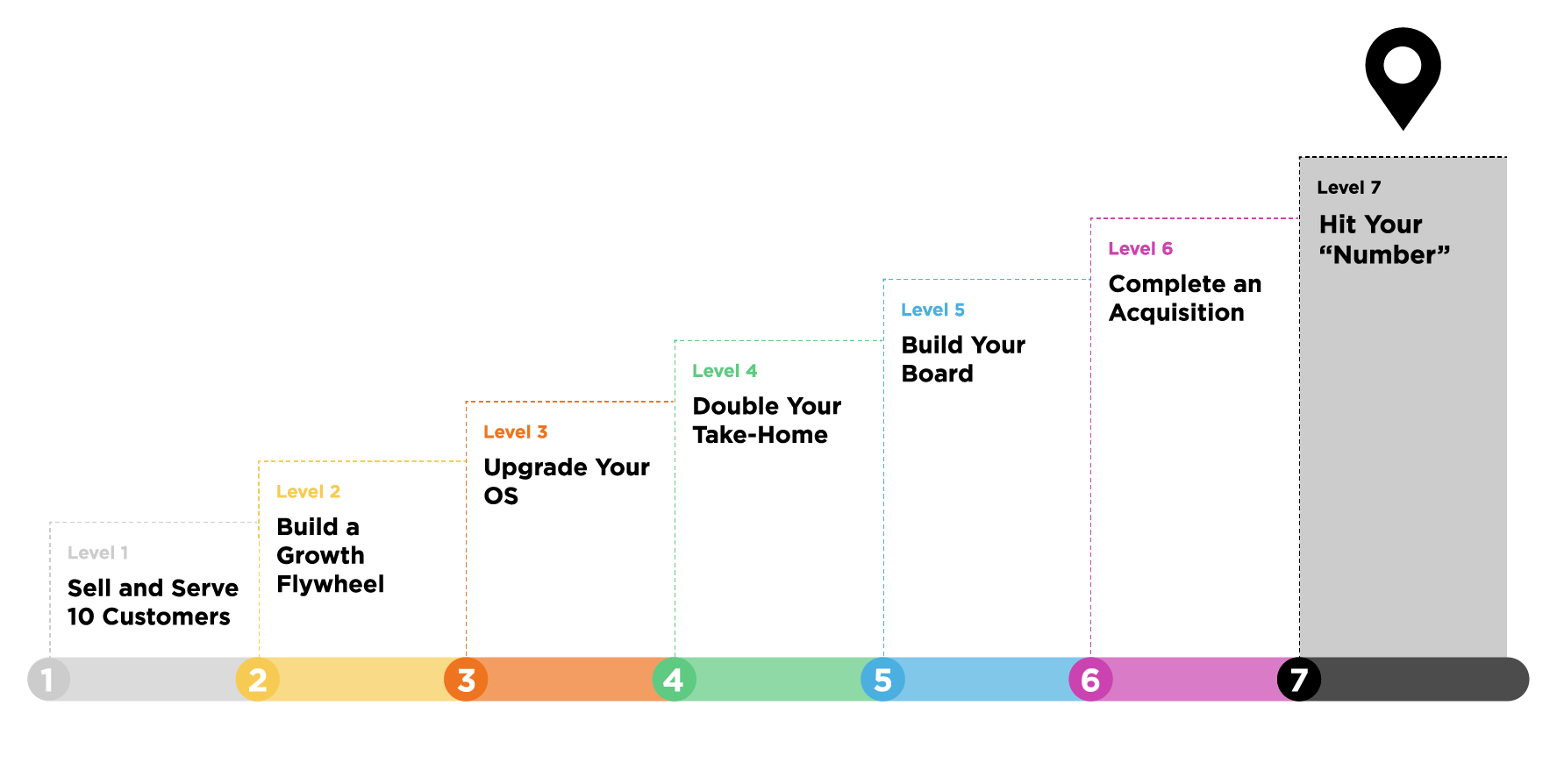 the-7-levels-of-scale-level-7-scalable-co