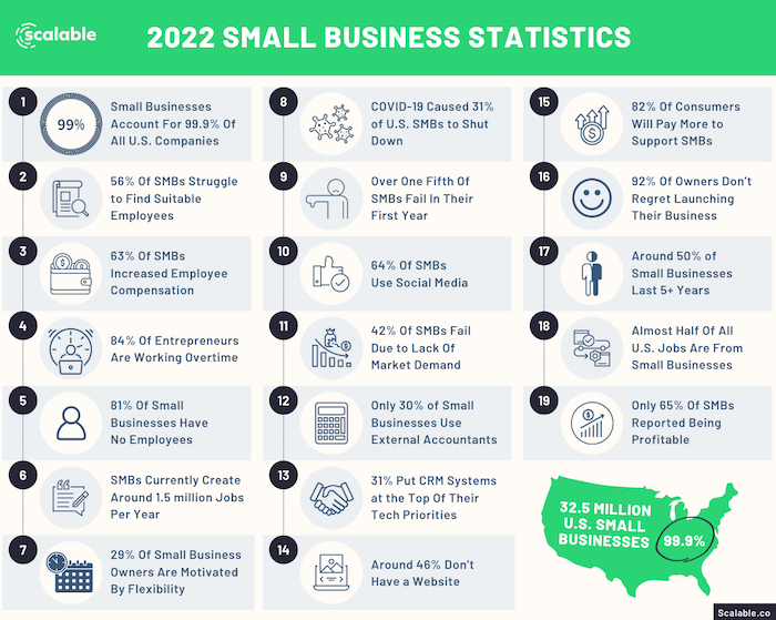 2022 Small Business Statistics