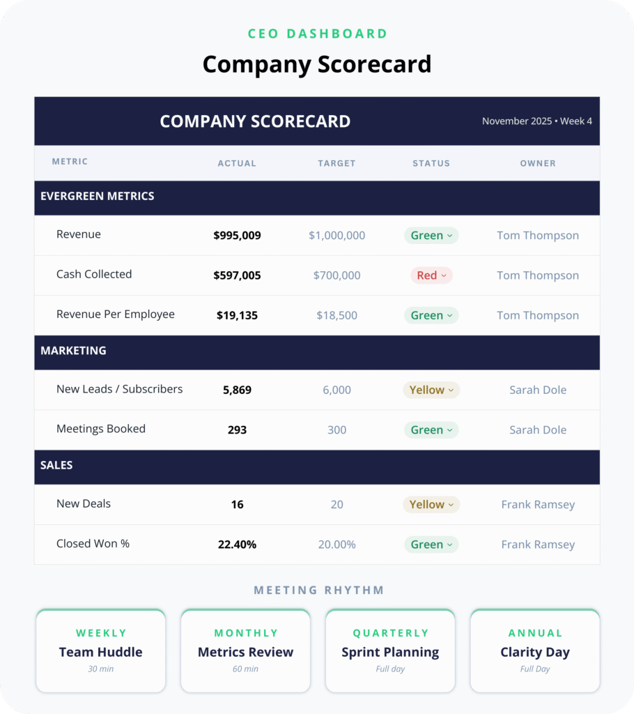 Company scorecard dashboard showing seven business metrics across evergreen, marketing, and sales categories with actual versus target values, color-coded status indicators, and named metric owners, plus a four-part meeting rhythm with weekly, monthly, quarterly, and annual cadences marked as CEO attendance optional.