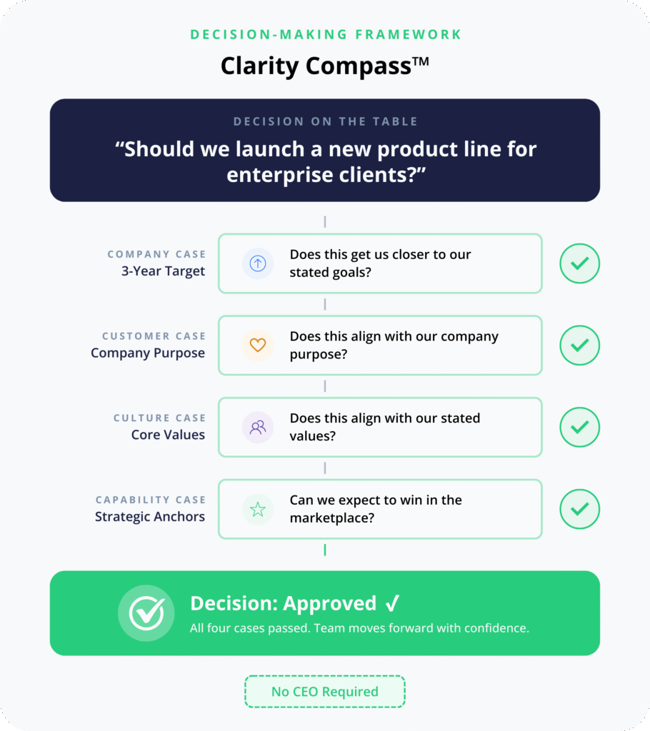Clarity Compass decision-making framework showing a business decision filtered through four cases: Company Case using the 3-Year Target, Customer Case using Company Purpose, Culture Case using Core Values, and Capability Case using Strategic Anchors, each passing with a green checkmark, resulting in a team-approved decision with no CEO required.