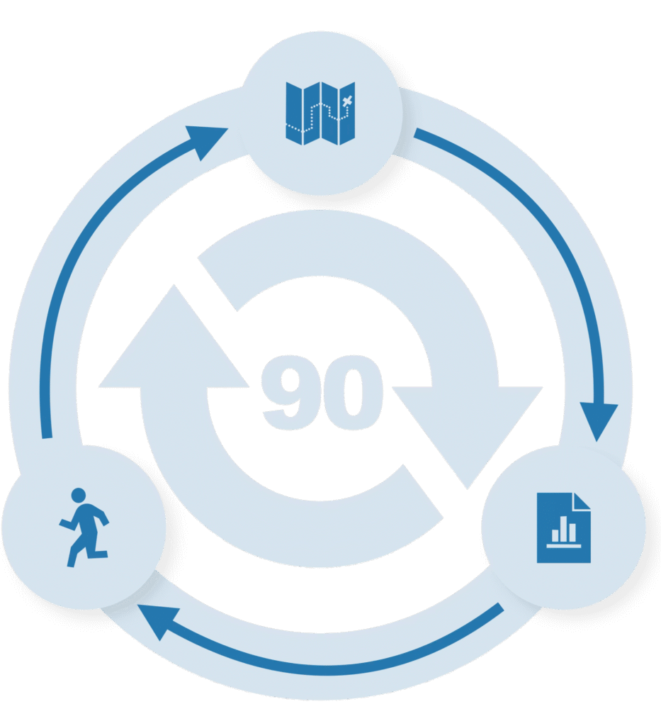 Growth flywheel diagram showing 90-day quarterly sprint cycle with three stages: map value engines, measure with scorecard, and execute sprint plan