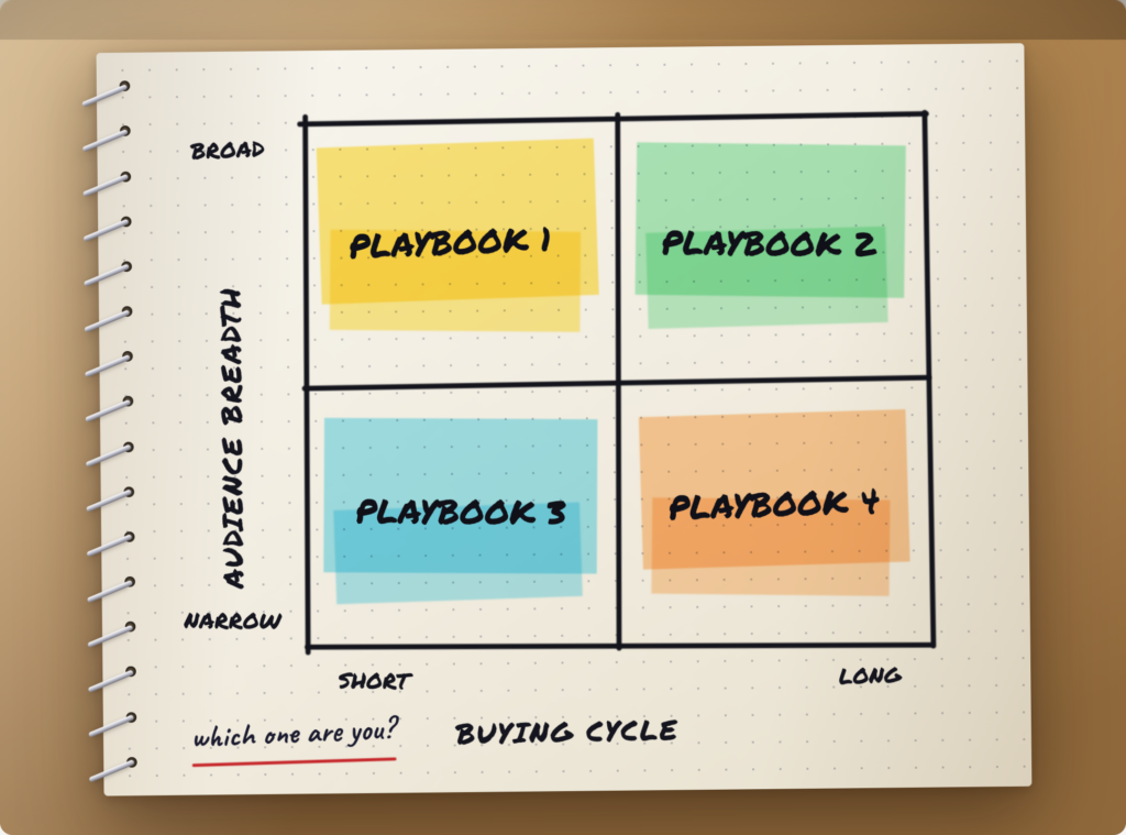 Four marketing playbooks by audience breadth and buying cycle length