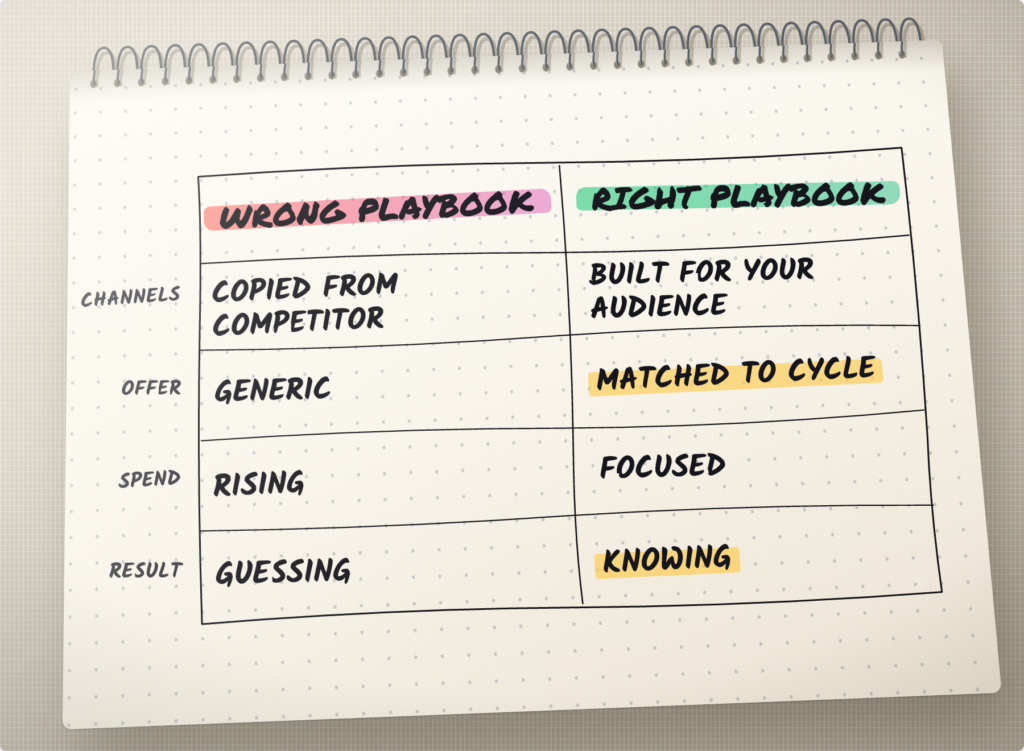 Compare the wrong marketing playbook to the right one across channels, offer, spend, and results
